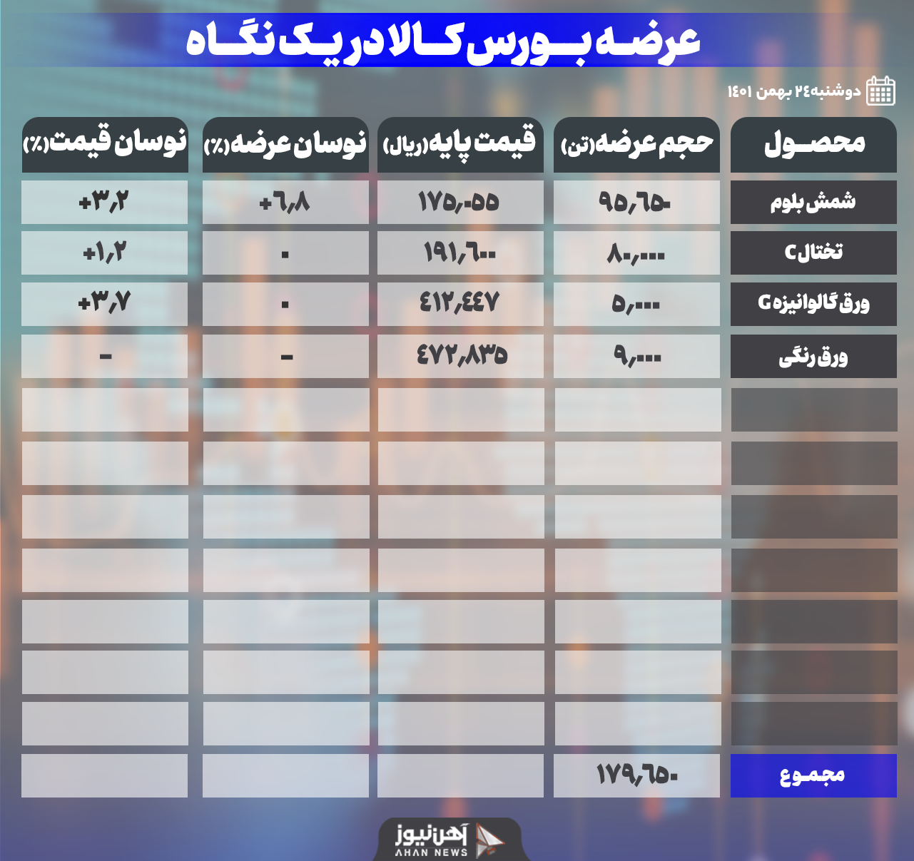 افزایش قیمت محصولات در بورس کالای امروز