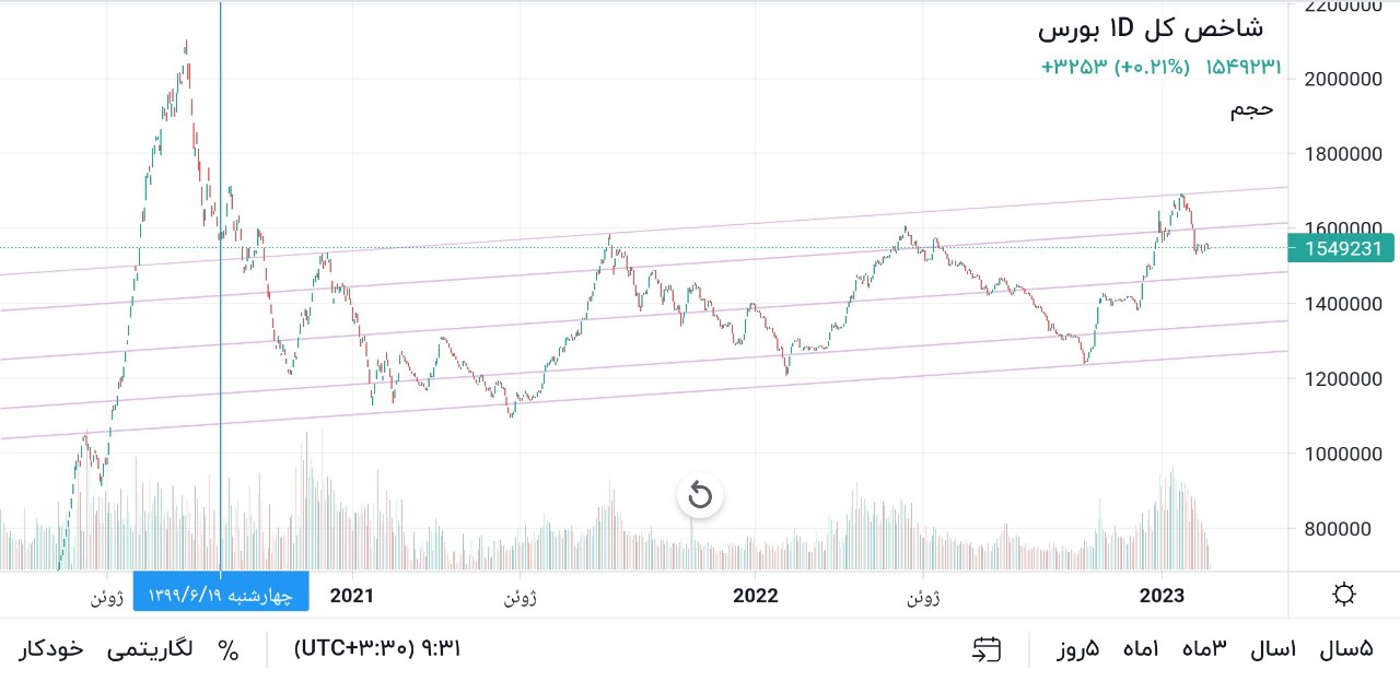 فلاش بَک بورس به ۲/۵ سال قبل