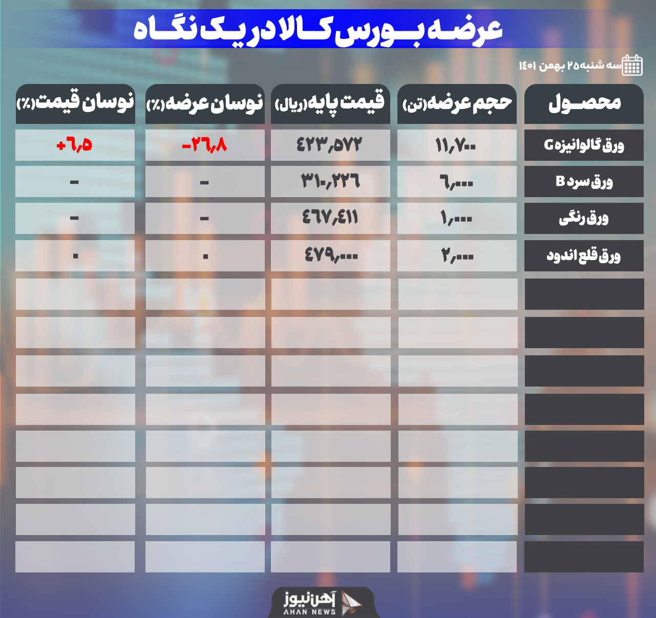 15/4 درصد ریزشِ بازار ورقها در بورس کالا