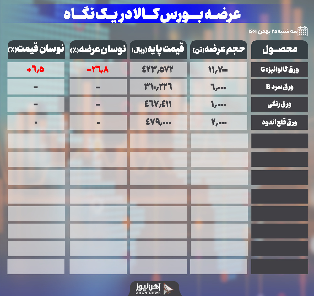 بازار ورق‌ها با ۱۵ درصد افزایش عرضه در بورس کالا