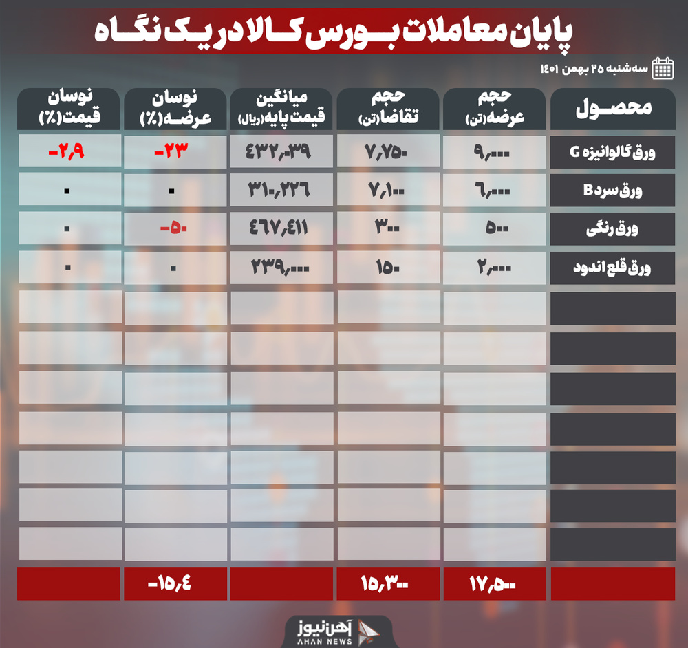 ۱۵/۴ درصد ریزشِ بازار ورق‌ها در بورس کالا