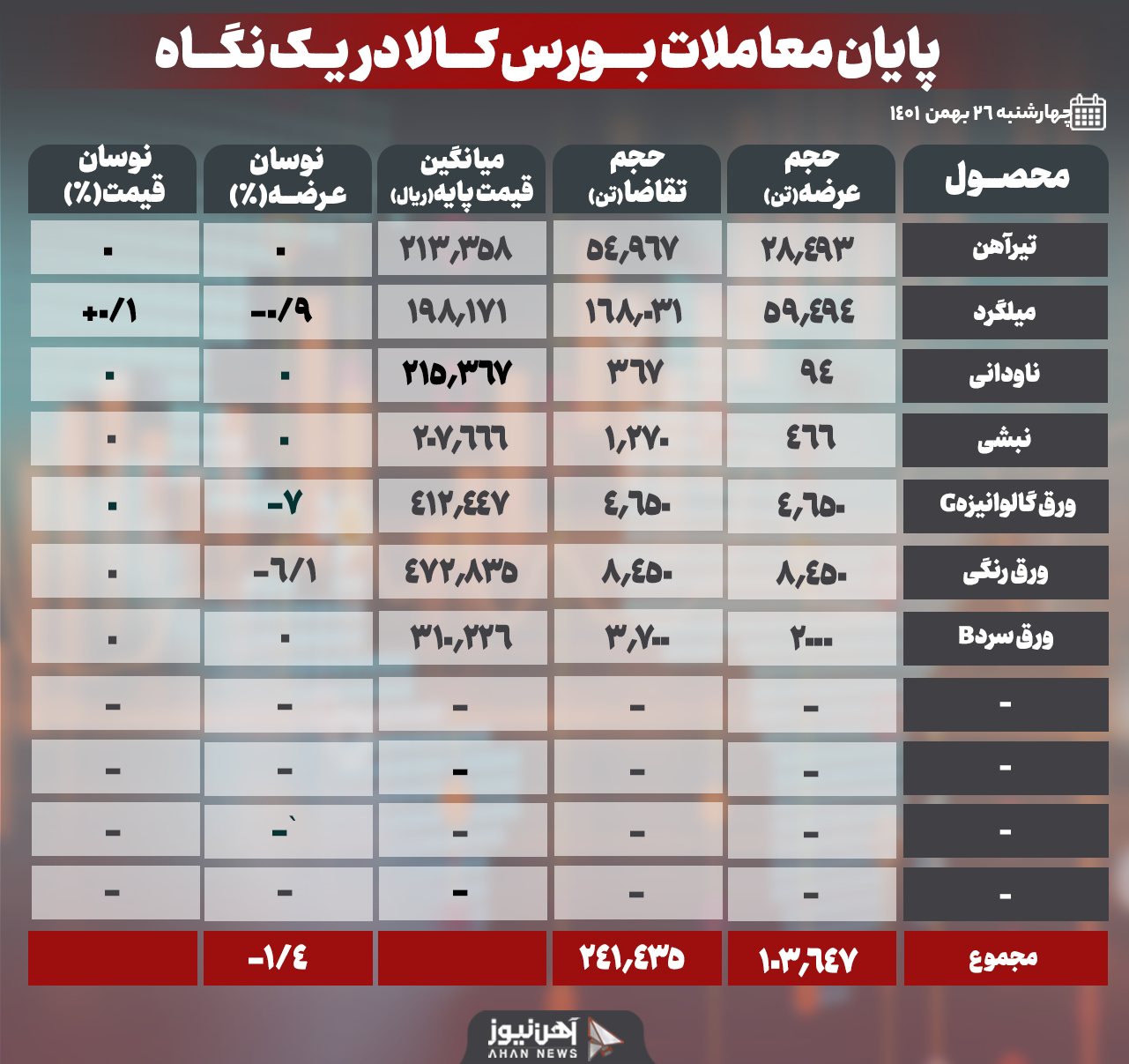 رونق در بازارِ امروز بورس کالا