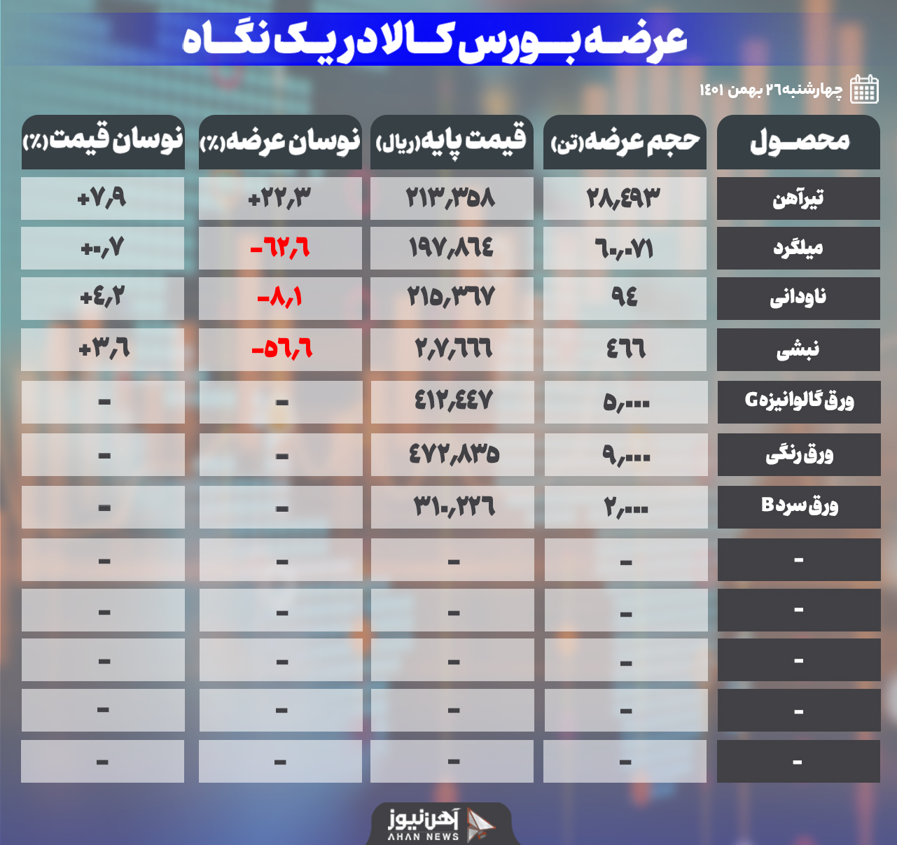 رونق در بازارِ امروز بورس کالا