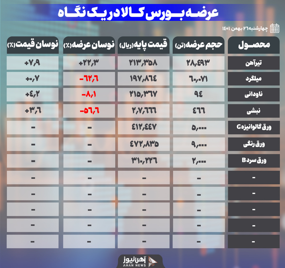 کاهش ۶۲/۶ درصدی میلگرد در عرضه بورس کالا
