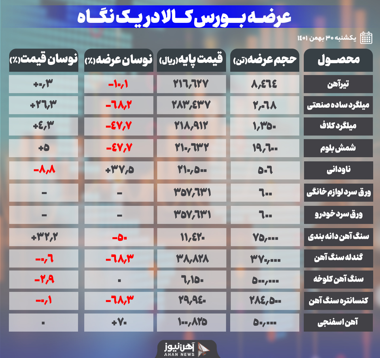 افزایش ۷۰ درصدی عرضه آهن اسفنجی