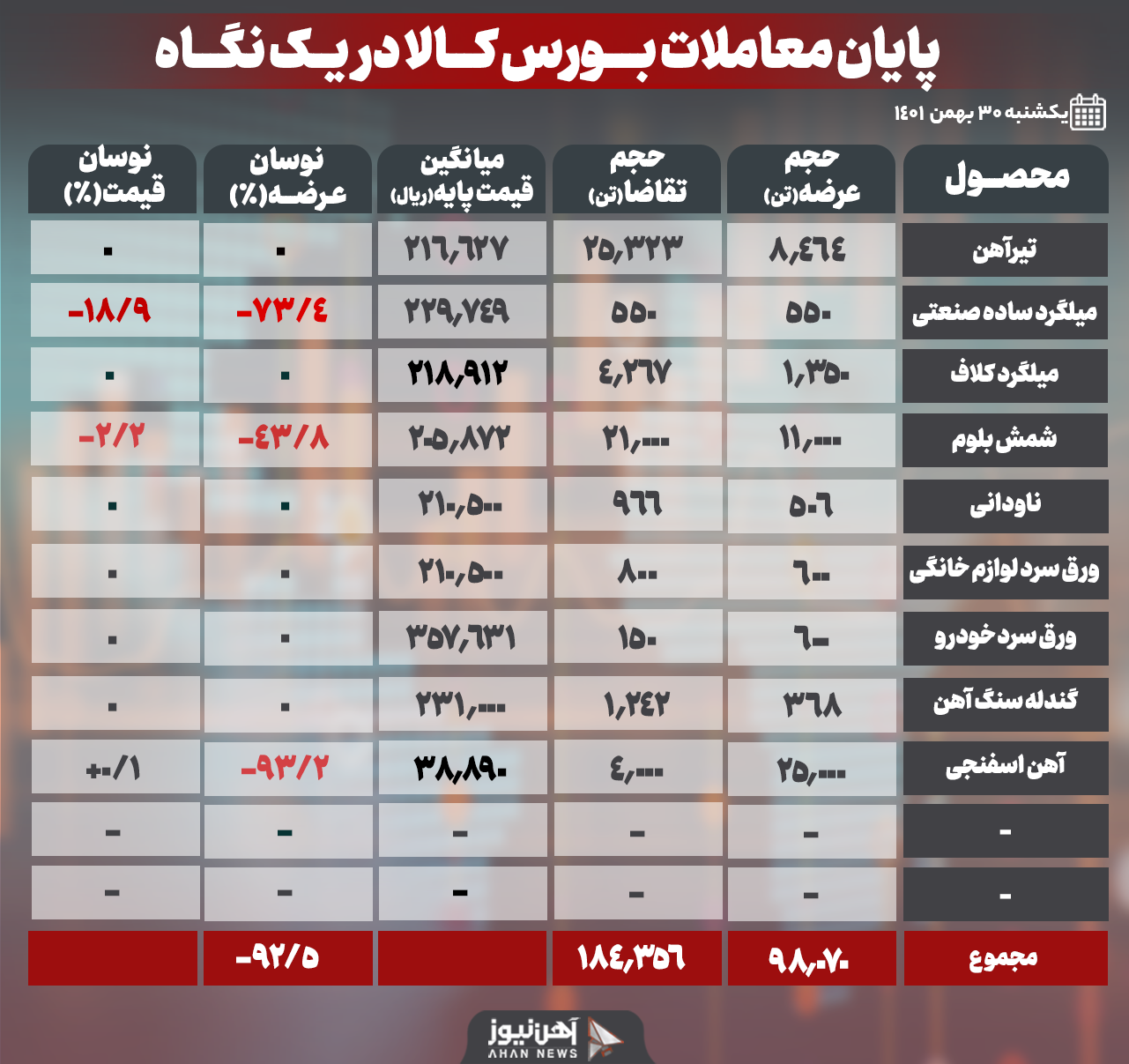 ۹۲/۵ درصد کاهش در عرضه امروز