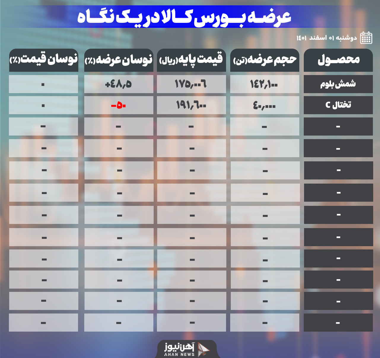 عرضه ۱۸۲ هزار و ۱۰۰ تن محصول فولادی