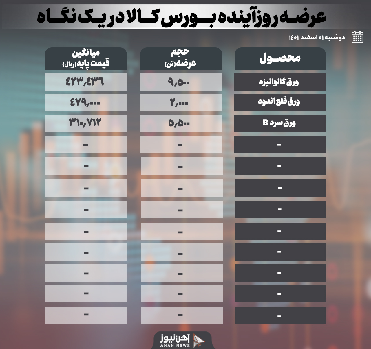 فردا روزِ عرضه ورقها در بورس کالا