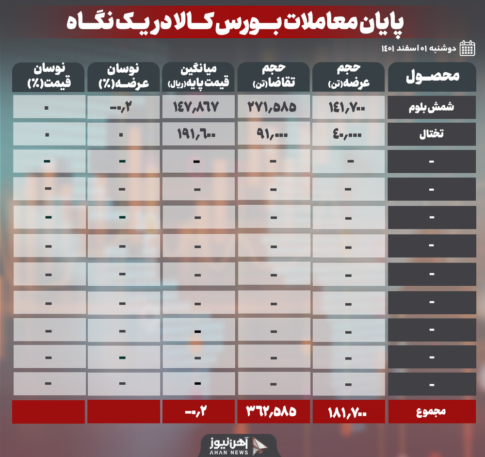 روز پررونق بورس کالا
