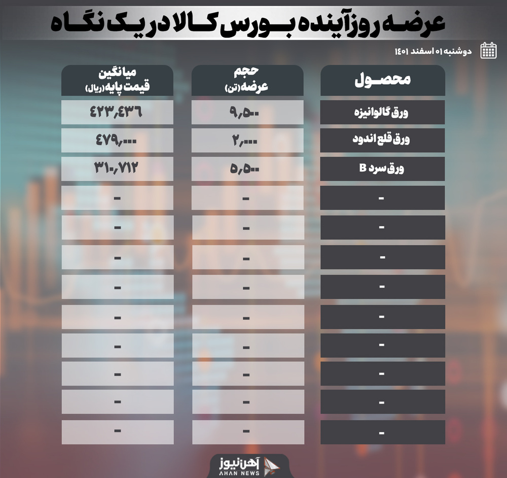فردا روزِ عرضه ورقها در بورس کالا
