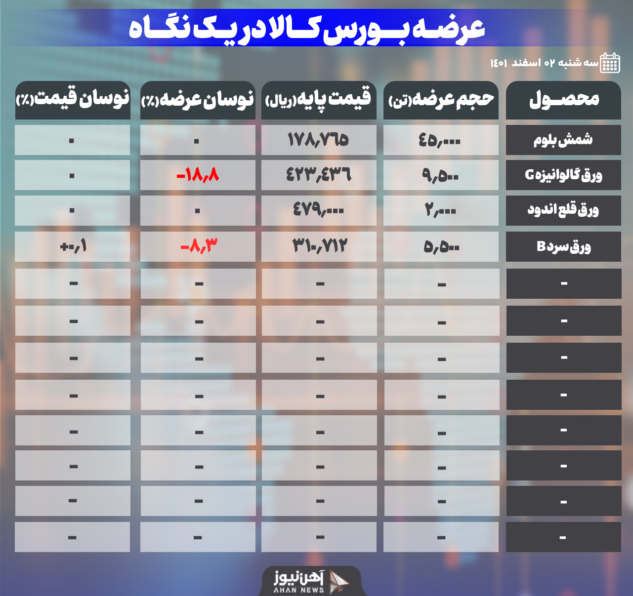 عرضه شمش بلوم در کنار ورقها در بورس کالا
