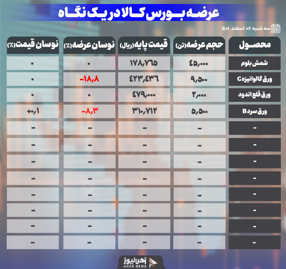 عرضه شمش بلوم در کنار ورق‌ها در بورس کالا
