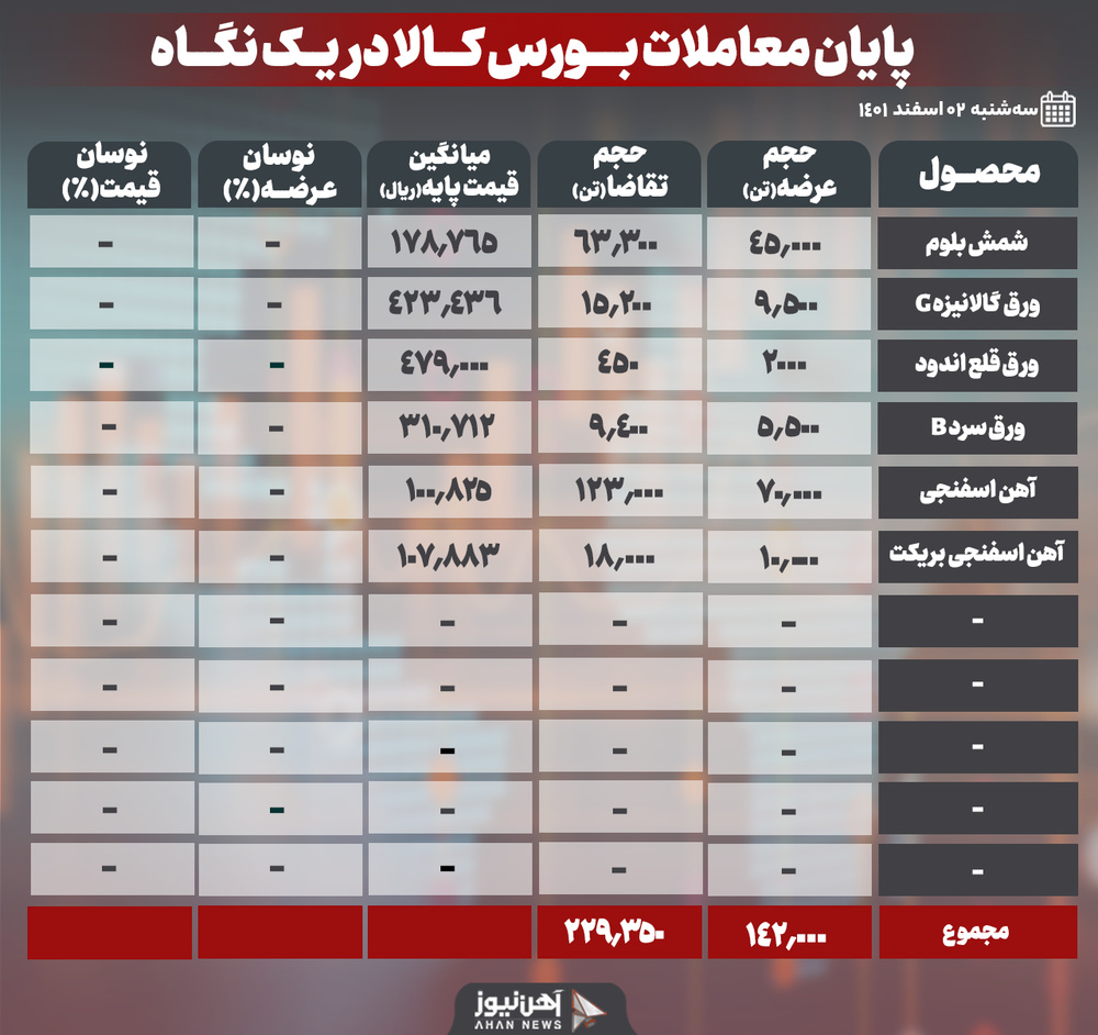 مچ کامل محصولات فولادی در بازار امروز
