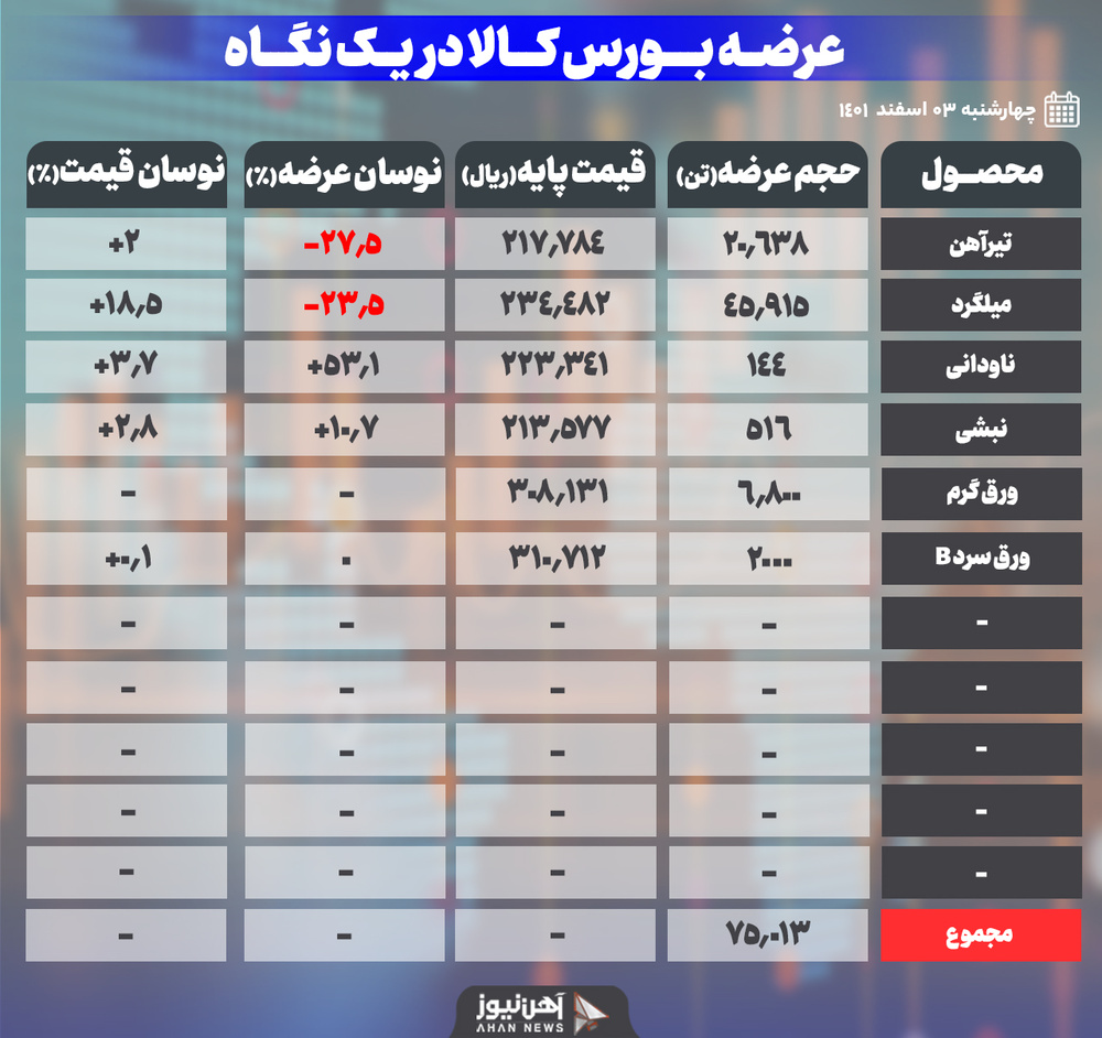 افزایش قیمت ۱۸/۵ درصدی میلگرد