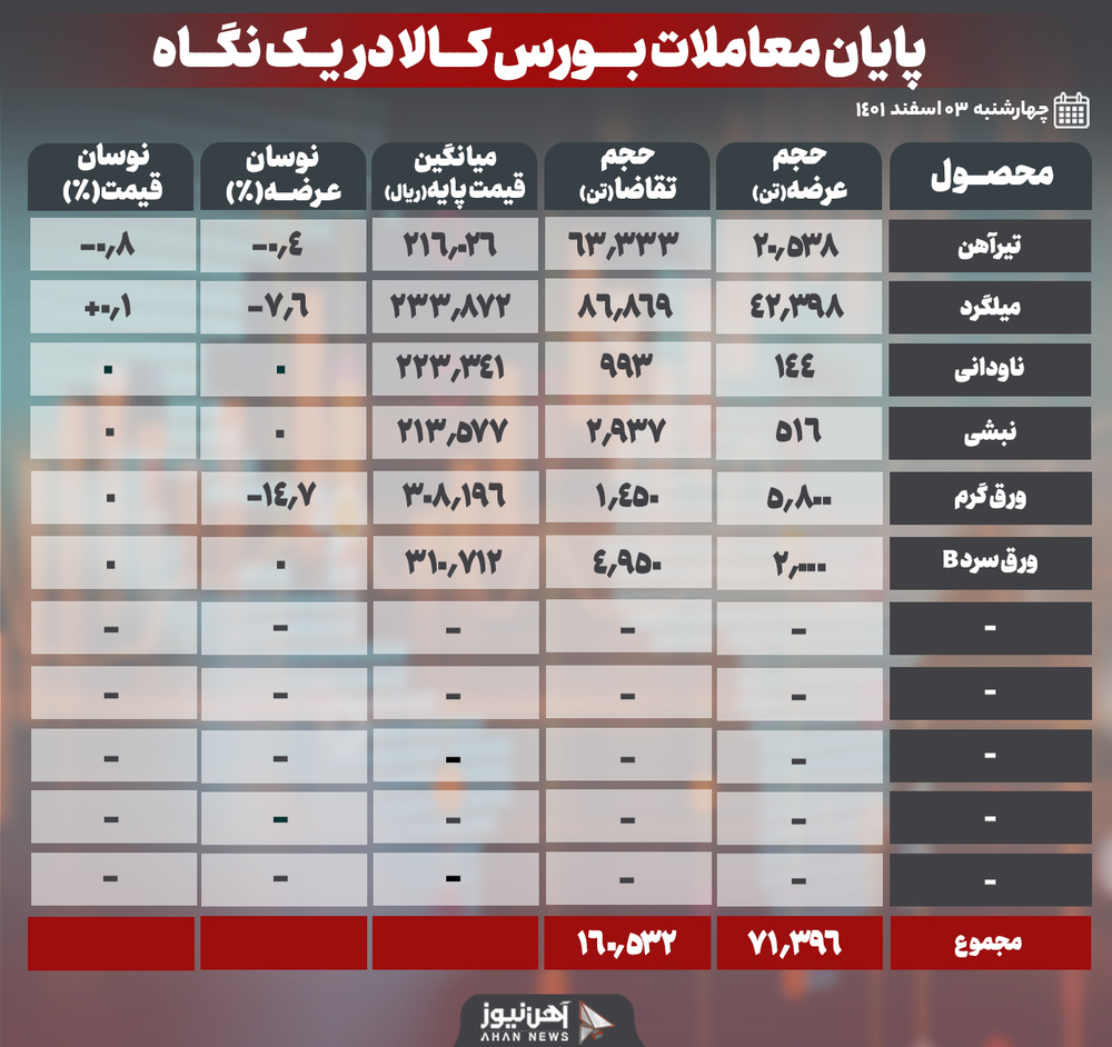فقط ۴/۸ درصد محصولات فولادی حذف شد