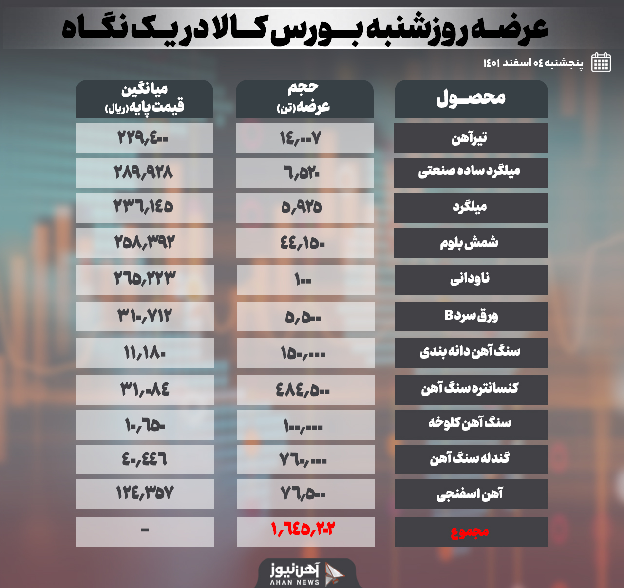 بازارِ گرم آهن اسفنجی در آخرین ماه زمستان
