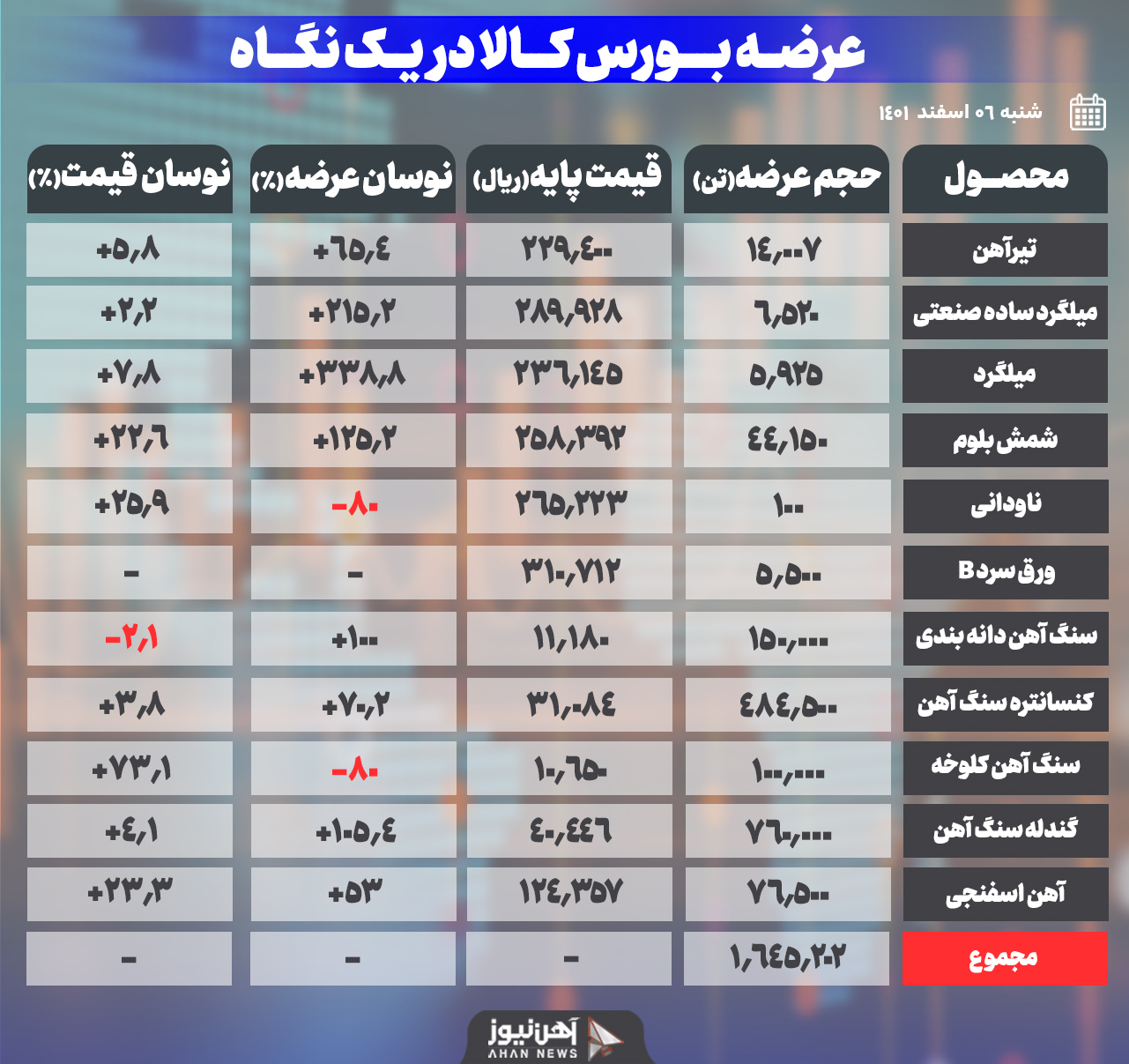 افزایش عرضه و قیمت آهن اسفنجی در بورس کالا