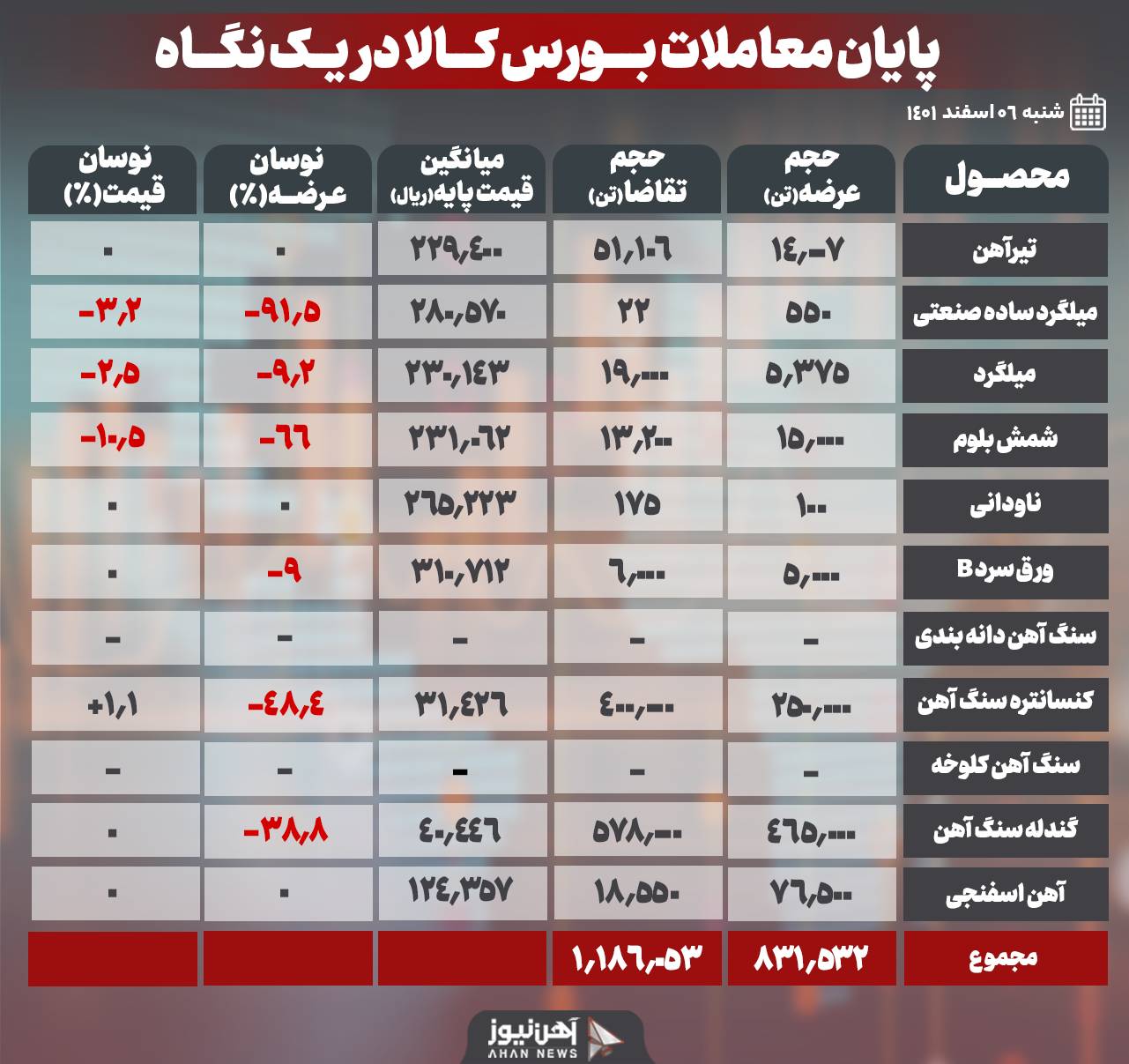 قیمت بالا شمش را از تابلو معاملات حذف کرد