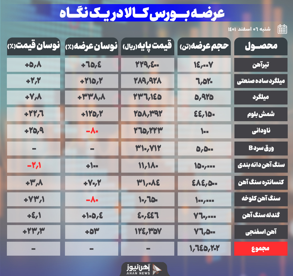 افزایش عرضه و قیمت آهن‌اسفنجی در بورس کالا