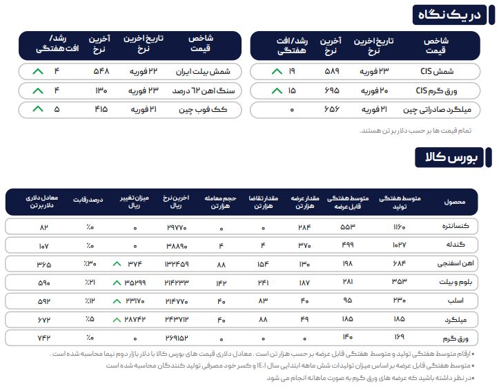 رشد بیوفقه قیمتی در بورس کالای داخلی و خارجی