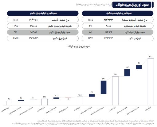 رشد بیوفقه قیمتی در بورس کالای داخلی و خارجی