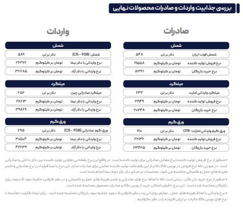 رشد بیوفقه قیمتی در بورس کالای داخلی و خارجی