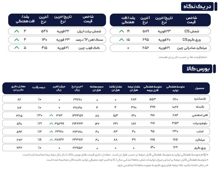 رشد بیوفقه قیمتی در بورس کالای داخلی و خارجی