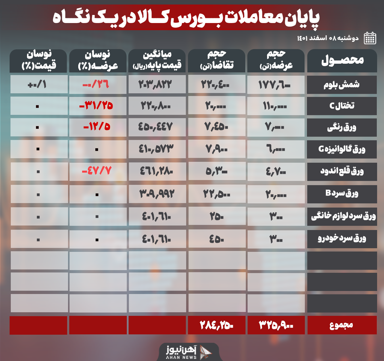 روز پرمعامله در بورس کالا رقم خورد