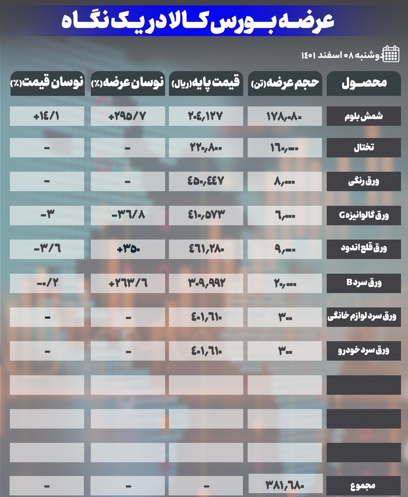 روزِ شلوغ عرضه در تالار صنعتی بورس کالا