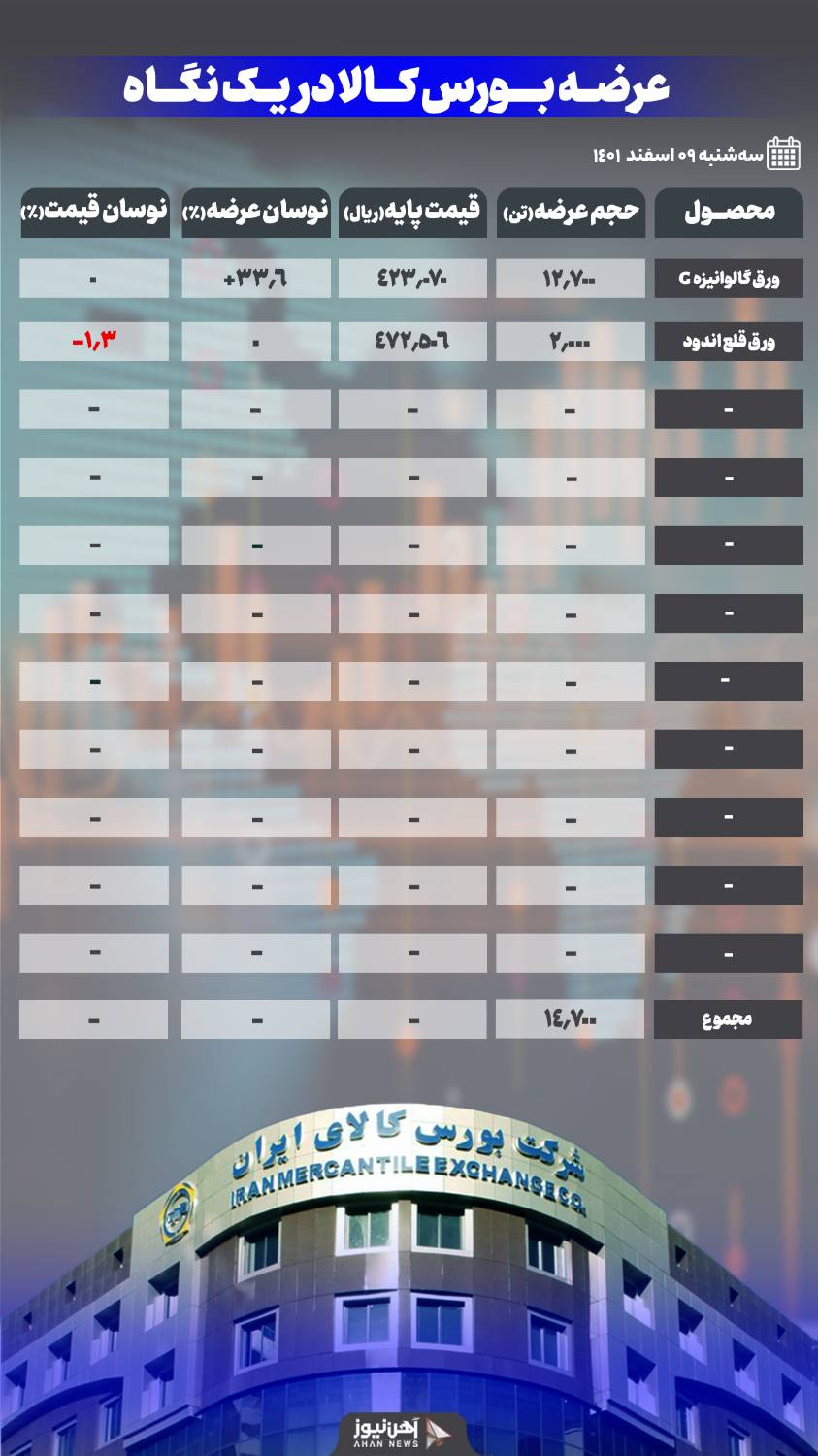ورق قلع اندود و گالوانیزه عرضههای امروزِ بورس کالا