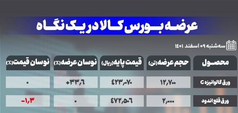 ورق قلع اندود و گالوانیزه عرضه‌های امروزِ بورس کالا