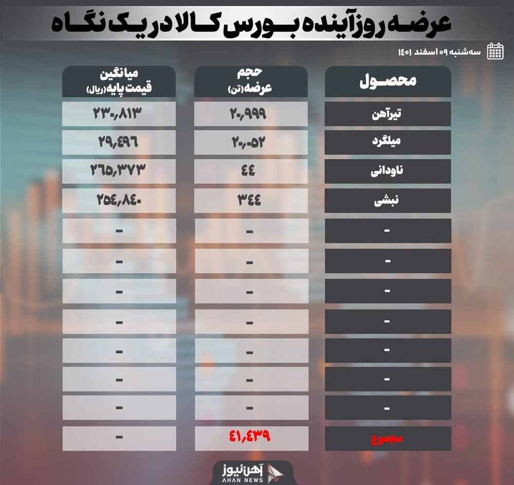 عرضه بیش از ۴۱ هزار تن محصول فولادی در عرضه‌های فردا
