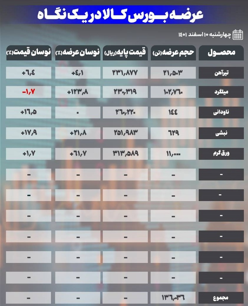 افزایش ۲ تا ۱۸ درصدی قیمت محصولات در عرضههای امروز