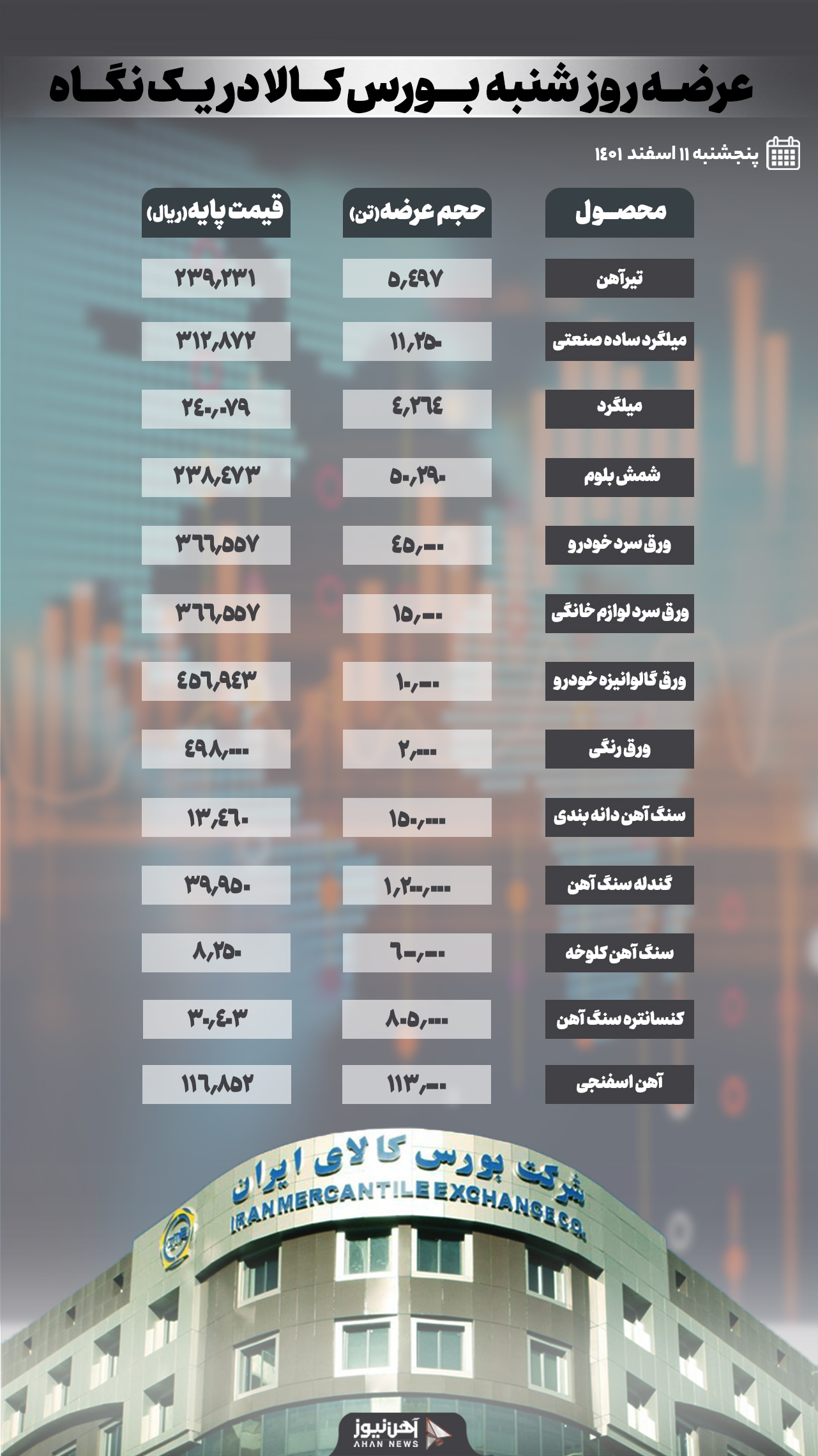 عرضه بیش از ۳ میلیون تن محصول فولادی در روز شنبه