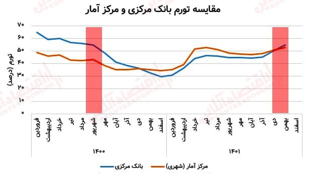 مبنا، نرخ تورمِ بانک مرکزی یا مرکز آمار؟