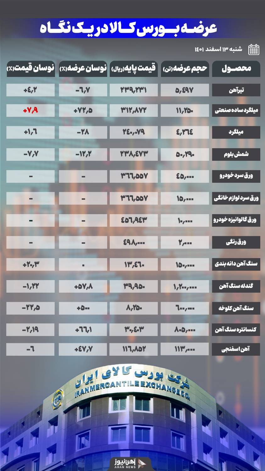 افزایش ۵۰ درصدی در عرضه آهن اسفنجی
