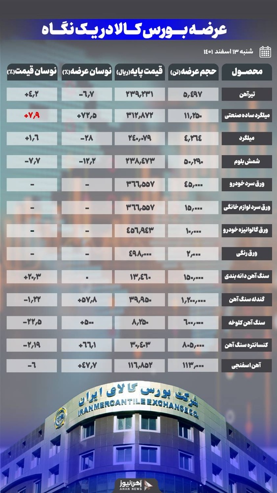 افزایش ۵۰ درصدی عرضه آهن اسفنجی
