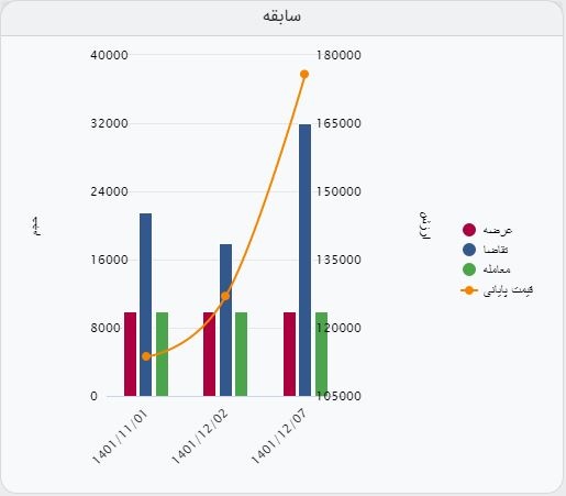 معامله کامل آهن اسفنجی بریکت بر روزی تابلو معاملات