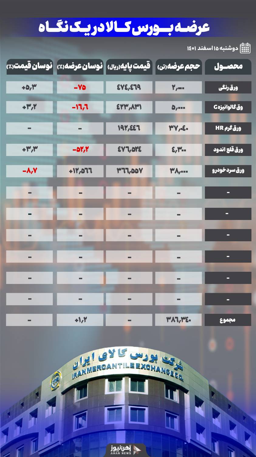 افزایش ۱۲ برابری ورق خودرو مبارکه در بورس کالا