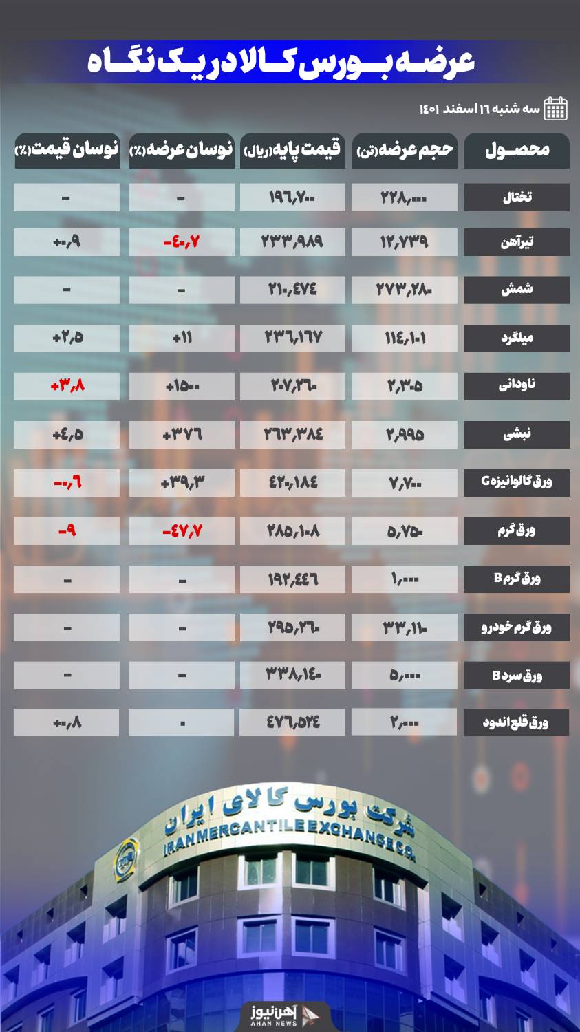 روز پرعرضه در بورس کالای ایران