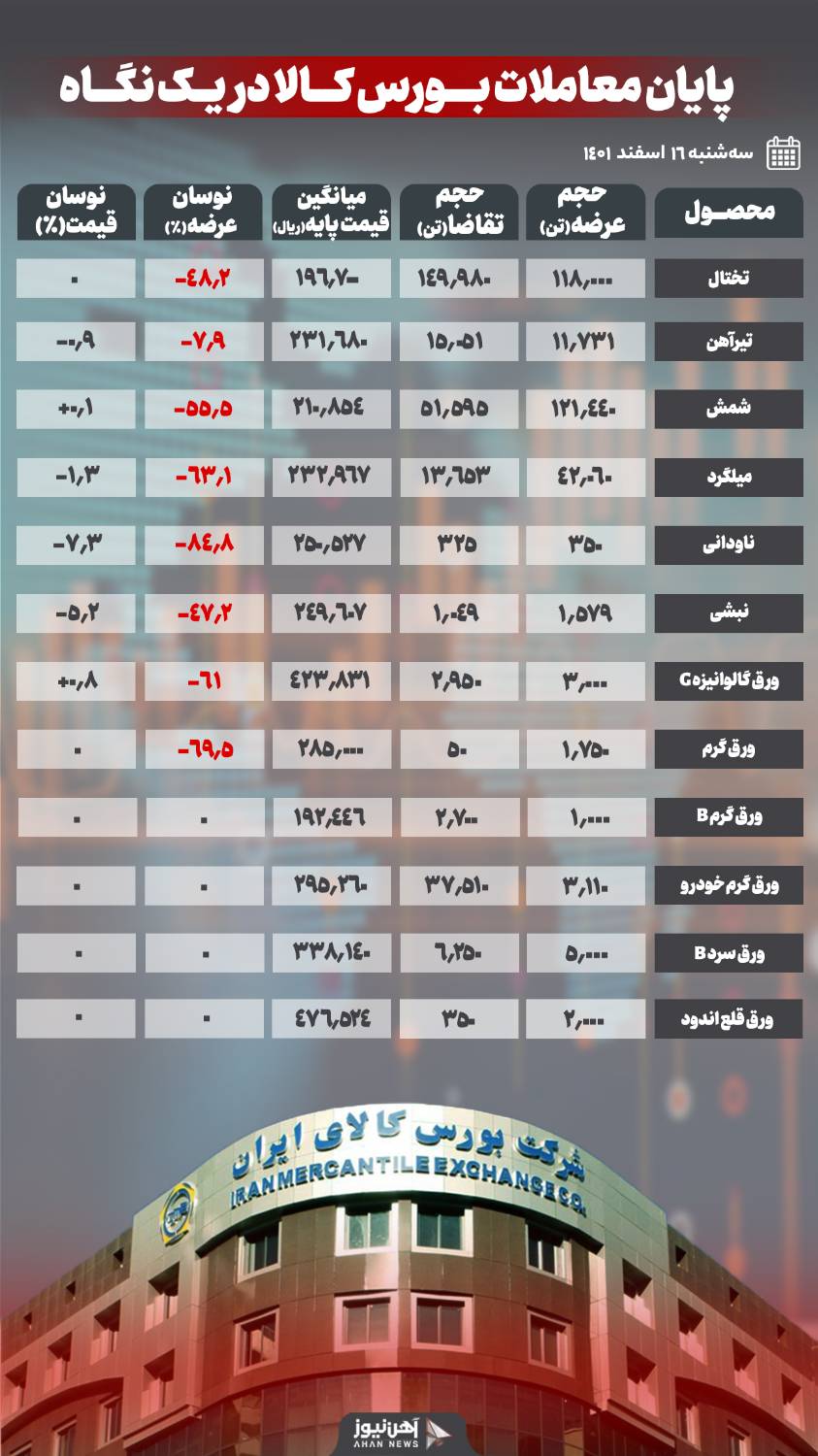 استقبال ۵۰ درصدی از عرضههای امروز
