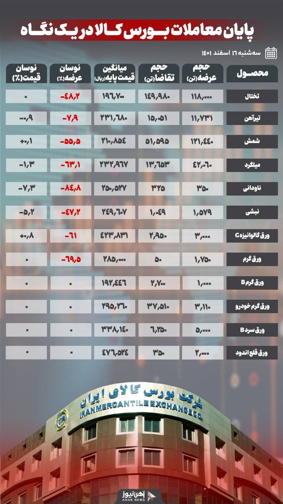 استقبال ۵۰ درصدی از عرضههای امروز