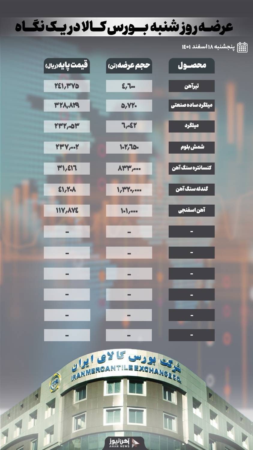شنبه چه محصولاتی در بورس کالا عرضه خواهد شد؟