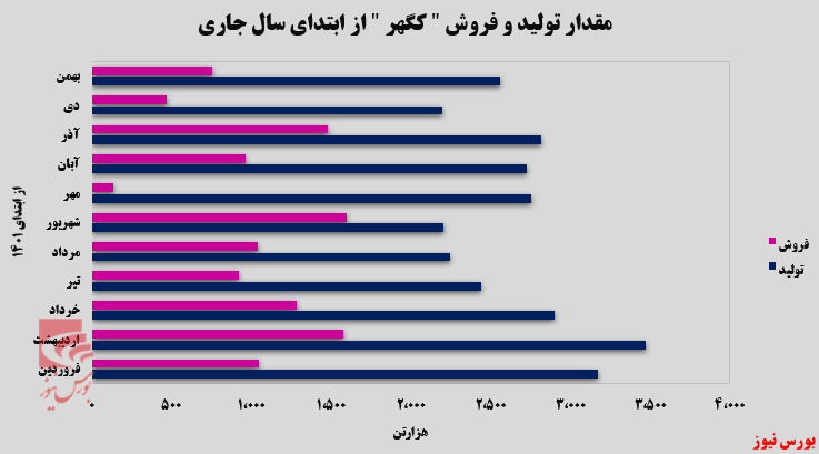 رشد چشمگیر تولید و فروش در «کگهر»