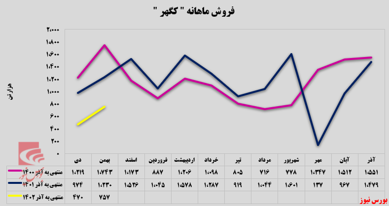 رشد چشمگیر تولید و فروش در «کگهر»