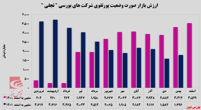 بیشترین ارزش بازار سرمایهگذاری "تجلی" در بخش فلزات اساسی