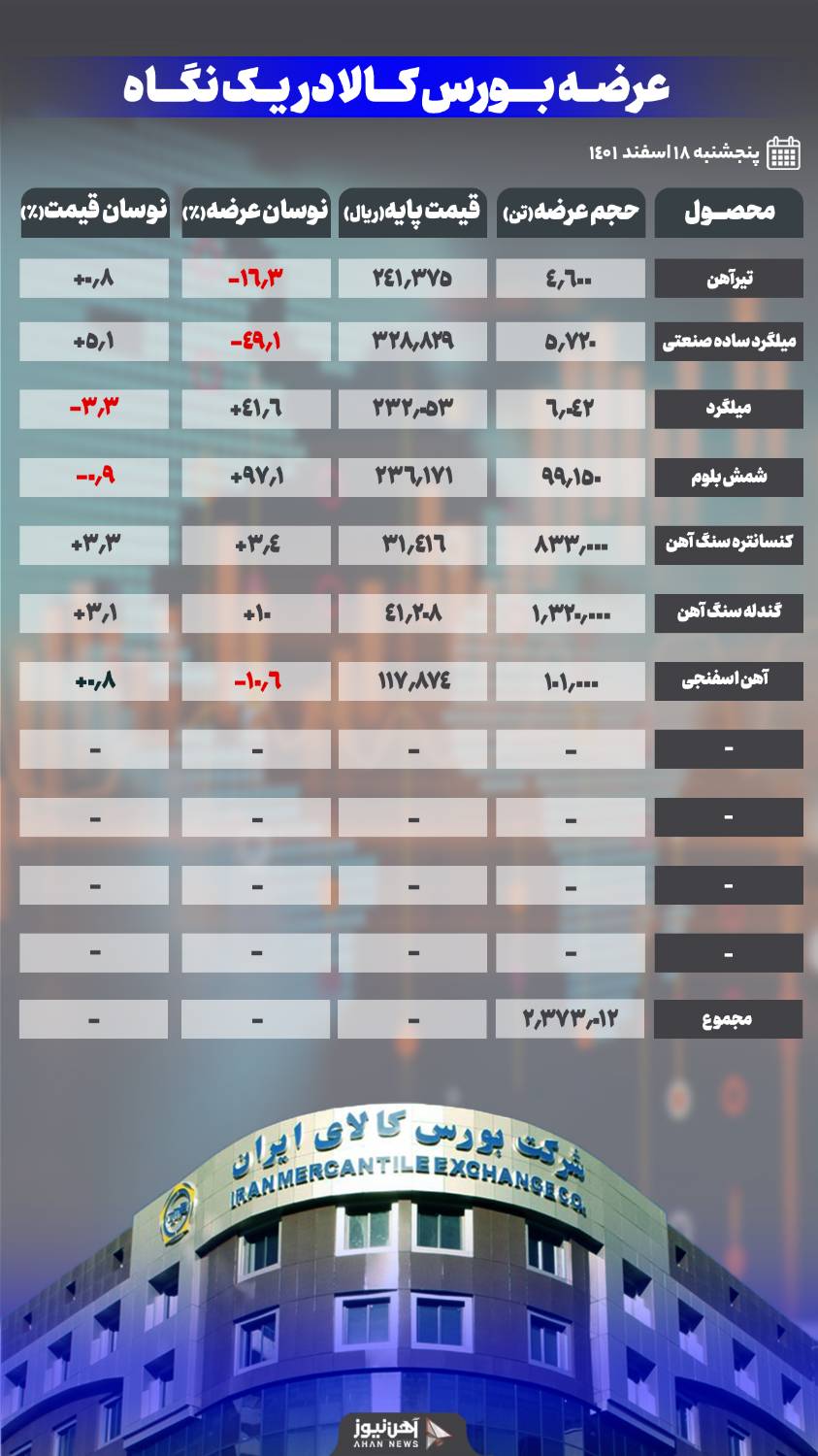 عدم استقبال از بورس کالا در آخرین هفته عرضه