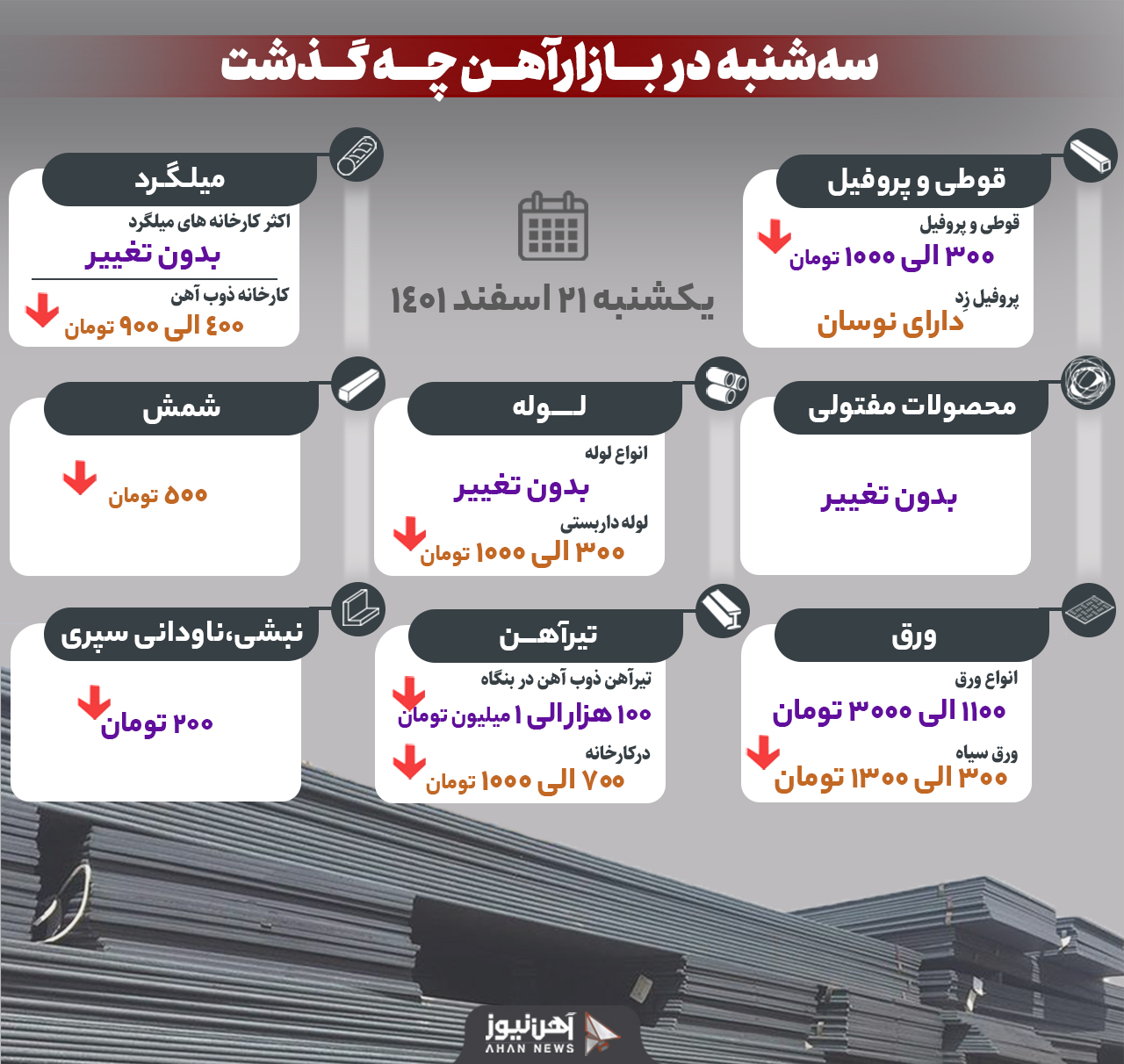 روند کاهشی قیمت میلگرد و آهن ادامه دارد