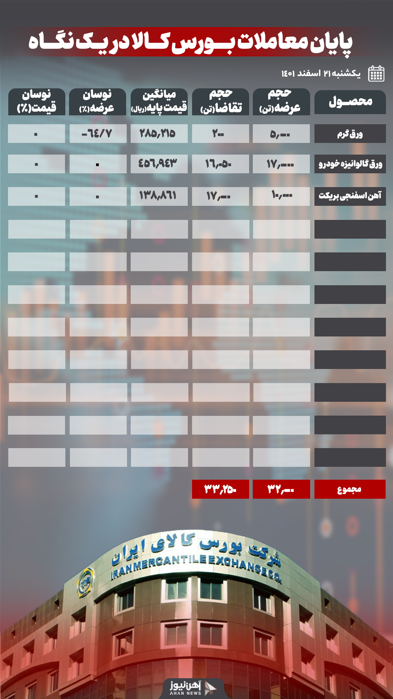 نزول تقاضا در روزهای آخر عرضه ۱۴۰۱