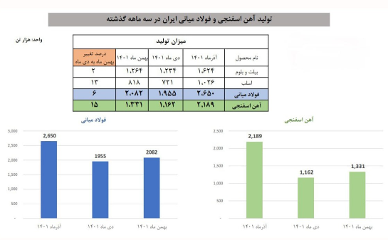 تأثیر محدودیت گاز بر تولید فولاد